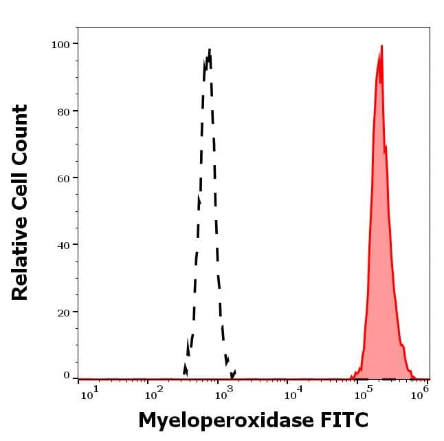 Fitc Myeloperoxidase Antibody Mpo421 8b2 Ab269284  Flow Cytometry Intracellular Img446372