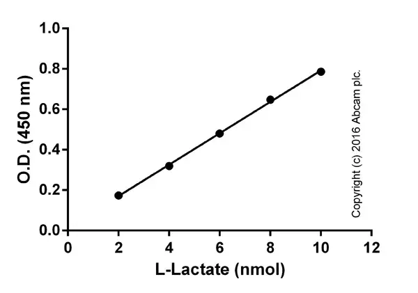 Total Antioxidant Capacity Assay Kit(ab65329)