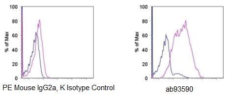 PE Anti-P Glycoprotein antibody [UIC2](AB93590)