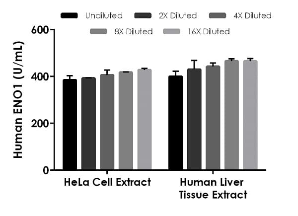 Human ENO1 ELISA Kit, Fluorescent(AB229405)