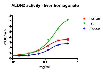 Mitochondrial Aldehyde Dehydrogenase (ALDH2) Activity Assay Kit(AB115348)
