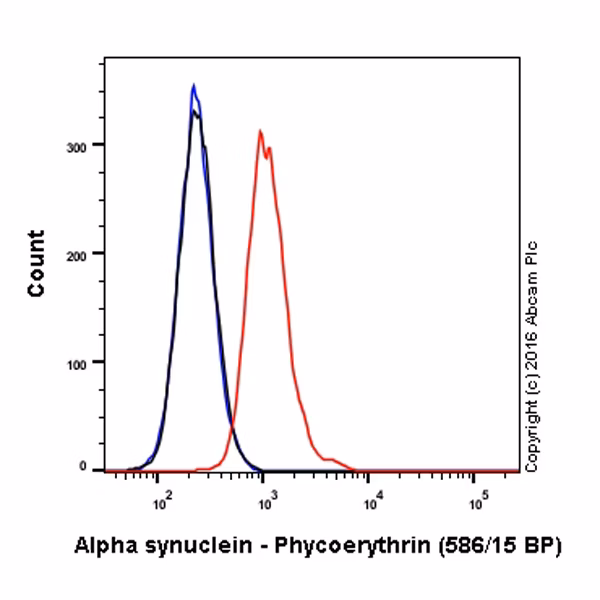 Alpha Synuclein Antibody Mjfr1 Bsa And Azide Free Ab209420 Flow Cytometry Intracellular Img27179