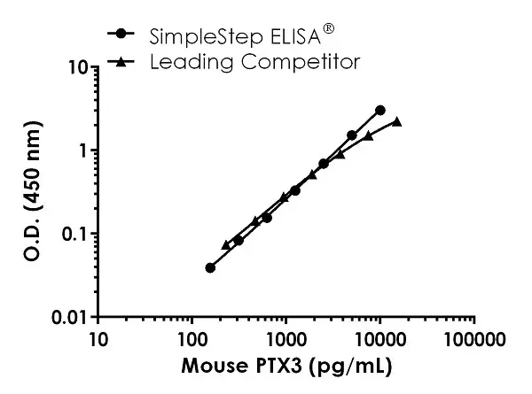 Mouse PTX3 ELISA Kit(AB245713)
