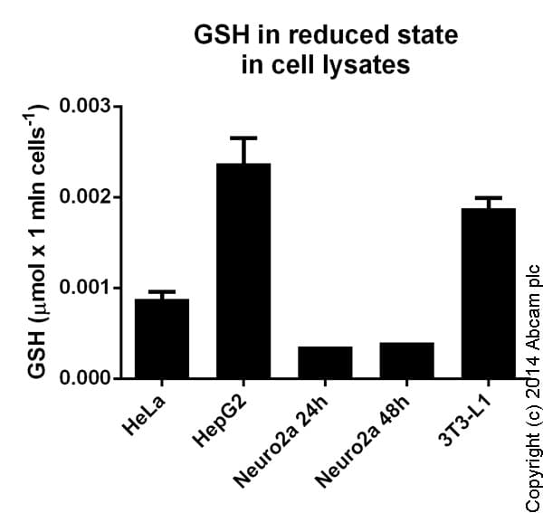 GSH/GSSG Ratio Detection Assay Kit (Fluorometric - Green)(AB138881)