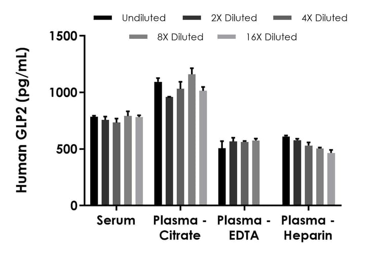 Human GLP2 ELISA Kit(AB288170)