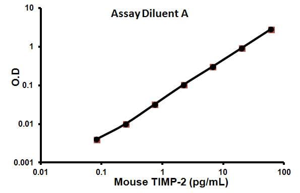 Mouse Timp2 Elisa Kit Ab100746  Sandwich Elisa Img60097