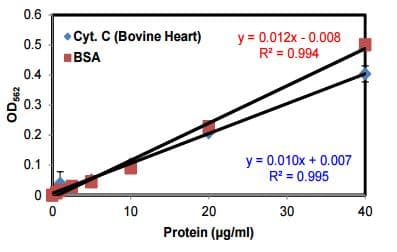 BCA protein assay kit for low concentrations(AB207002)