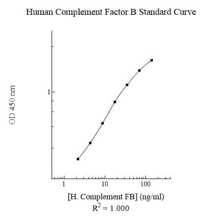 Human Factor B ELISA Kit(AB137973)