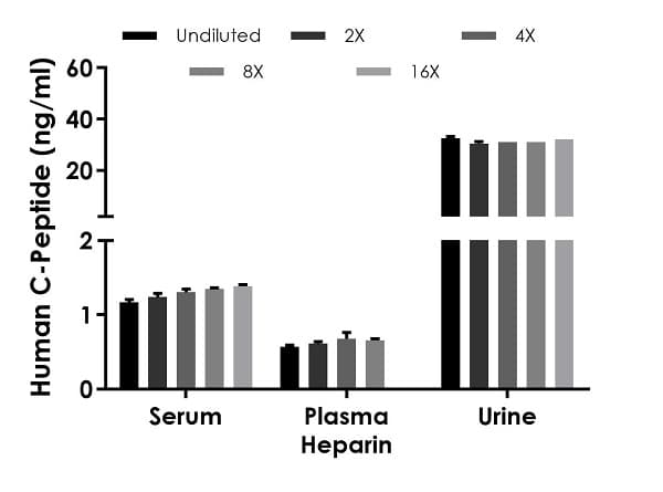 Human C-Peptide ELISA Kit(ab260064)