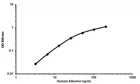 Human Albumin ELISA Kit(AB108788)