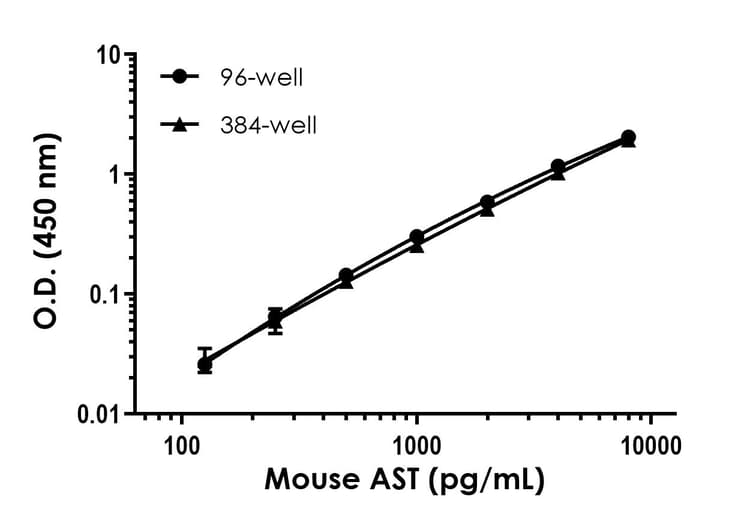 Mouse AST ELISA Kit (Aspartate Aminotransferase)(AB263882)