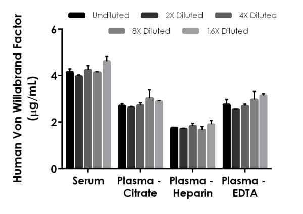 Human Von Willebrand Factor ELISA Kit(AB223864)