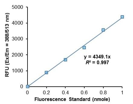 Phospholipase A2 Activity Assay Kit (Fluorometric)(AB273278)