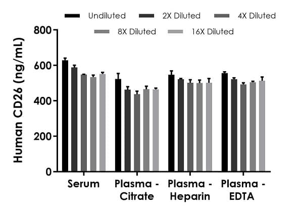 Human DPP4 (CD26) ELISA Kit(AB252365)