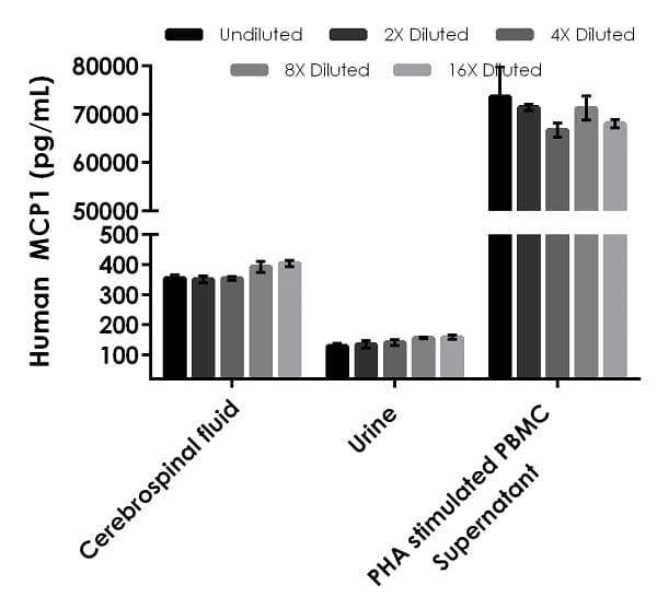 Human MCP-1 ELISA Kit(AB179886)