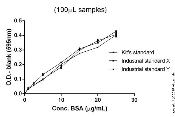 Bradford Assay Kit(AB102535)