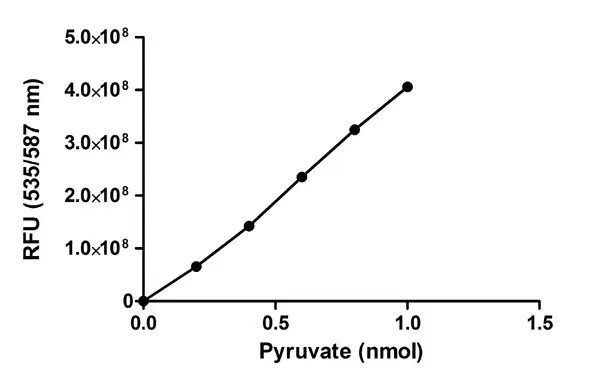 Alanine Transaminase Activity Assay Kit (Colorimetric/Fluorometric)(AB105134)
