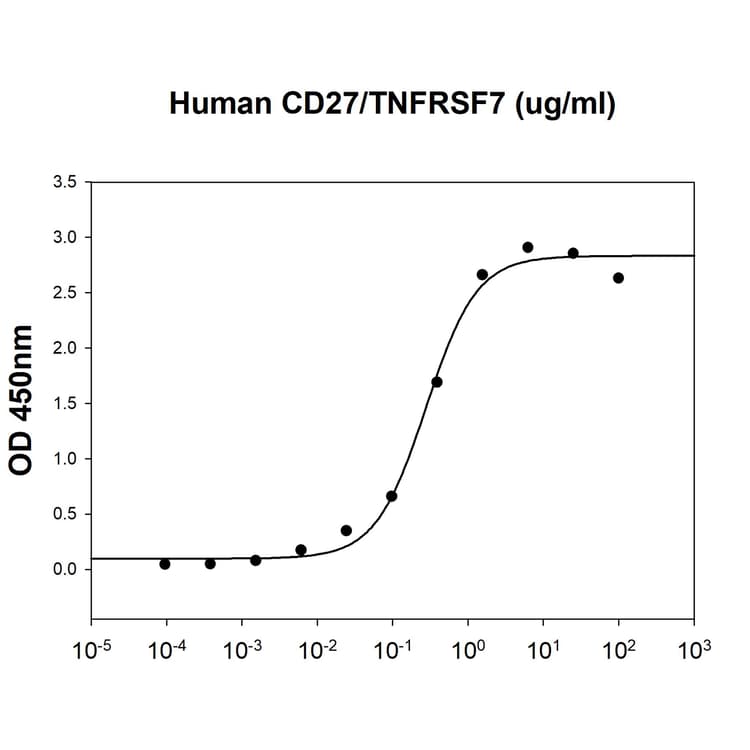 Recombinant human CD27 protein (His tag)(AB219420)