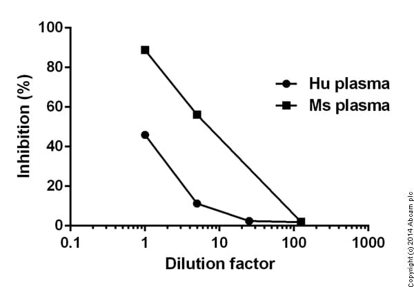 Superoxide Dismutase Activity Assay Kit (Colorimetric)(AB65354)