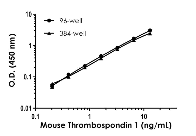 Mouse Thrombospondin 1 Elisa Kit Ab317551  Sandwich Elisa Img430054