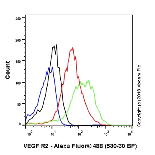 Anti-VEGF Receptor 2 antibody [EPR21884-236] - BSA and Azide free(AB234106)