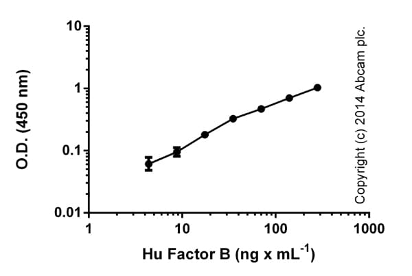 Human Factor B ELISA Kit(AB137973)