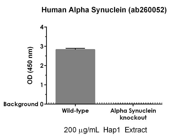 Human Alpha-synuclein ELISA Kit(ab260052)
