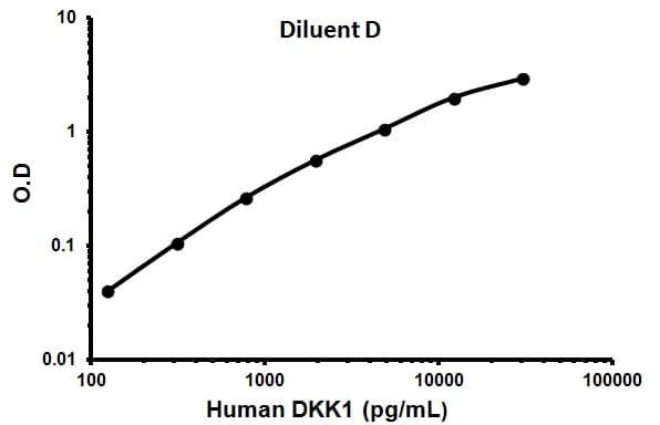 Human DKK1 ELISA Kit (Dickkopf-1)(AB100501)