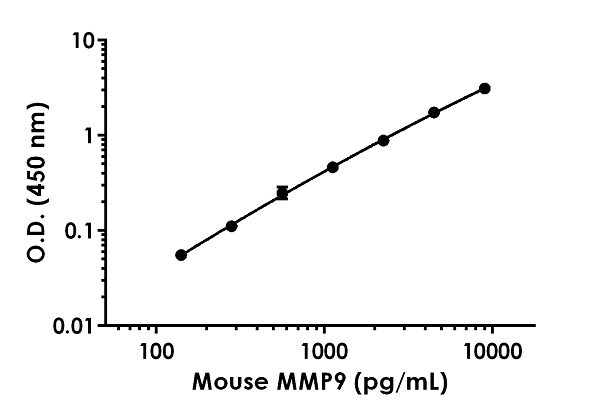 Mouse MMP9 ELISA Kit(AB253227)