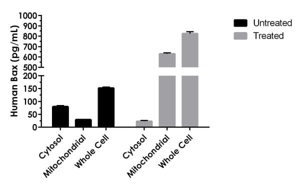 Human Bax ELISA Kit(AB199080)
