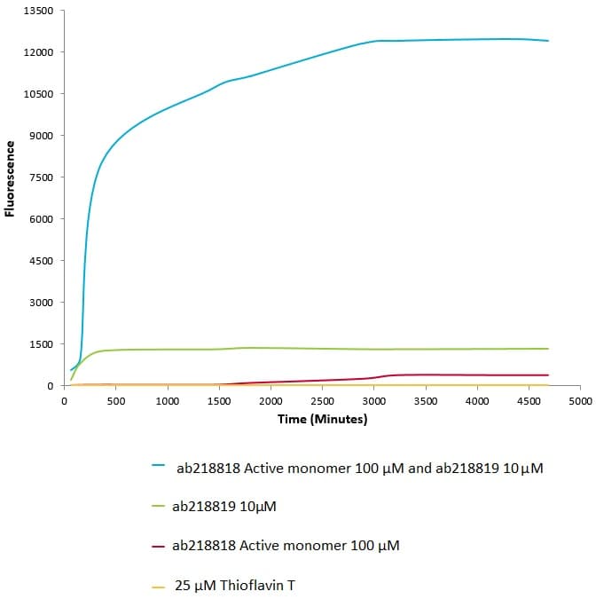 Recombinant Human Alpha-synuclein protein aggregate (Active)(AB218819)