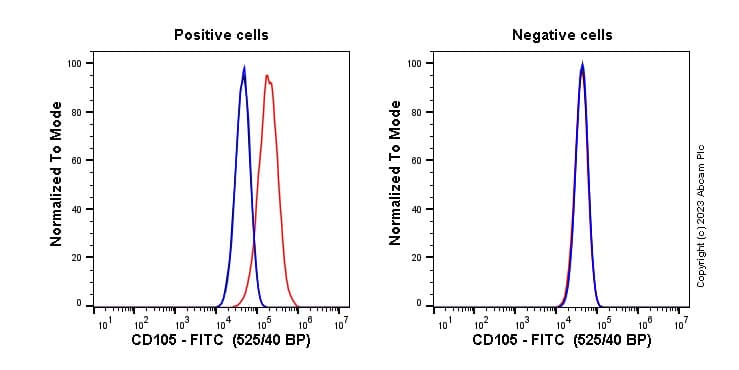 FITC Rabbit IgG, monoclonal [EPR25A] - Isotype Control(AB223339)