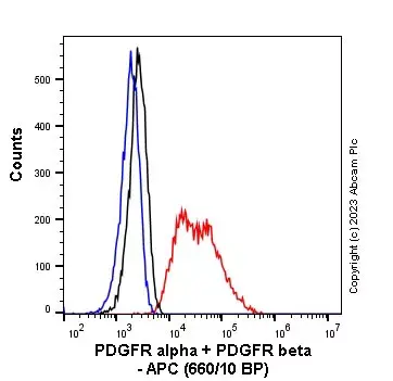 APC Rabbit IgG, monoclonal [EPR25A] - Isotype Control(AB232814)