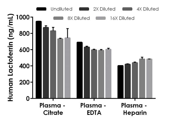 Human Lactoferrin ELISA Kit, Fluorescent(AB229392)