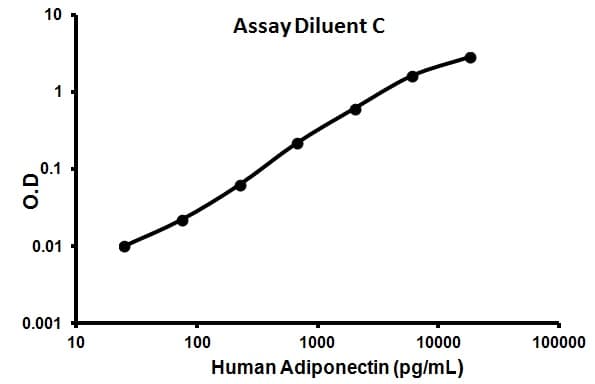 Human Adiponectin ELISA Kit(AB99968)