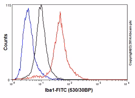 Iba1 Antibody Epr16588 Ab178846 Flow Cytometry Intracellular Img40754