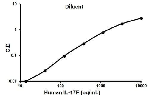 Human Il 17f Elisa Kit Ab100557  Sandwich Elisa Img60081