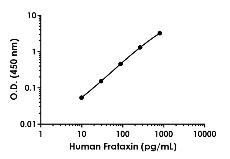 Human Frataxin ELISA Kit(AB176112)