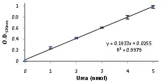 Urea Assay Kit(AB83362)