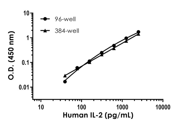 Human IL-2 ELISA Kit(AB270883)