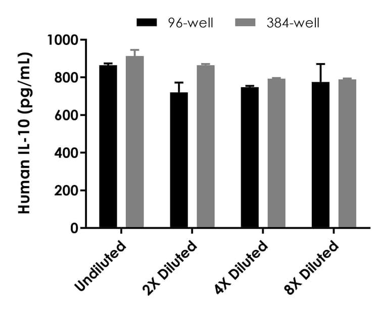Human IL-10 ELISA Kit (Interleukin-10)(AB185986)