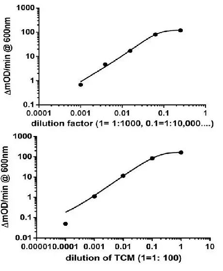 Mouse IgG ELISA Kit(AB151276)