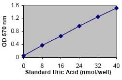Uric Acid Assay Kit(AB65344)