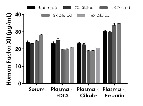 Human Factor XII ELISA Kit(AB192144)