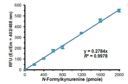 Indoleamine 2,3-Dioxygenase 1 (IDO1) Activity Assay Kit(AB235936)