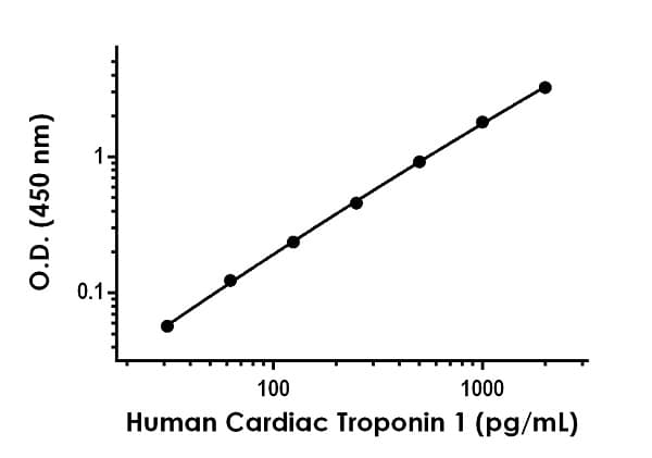 Human Cardiac Troponin I ELISA Kit(AB200016)