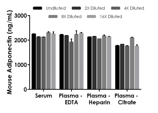 Mouse Adiponectin ELISA Kit(AB226900)