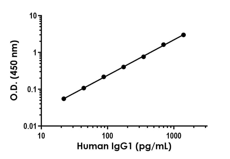 Human IgG1 ELISA Kit(AB317543)