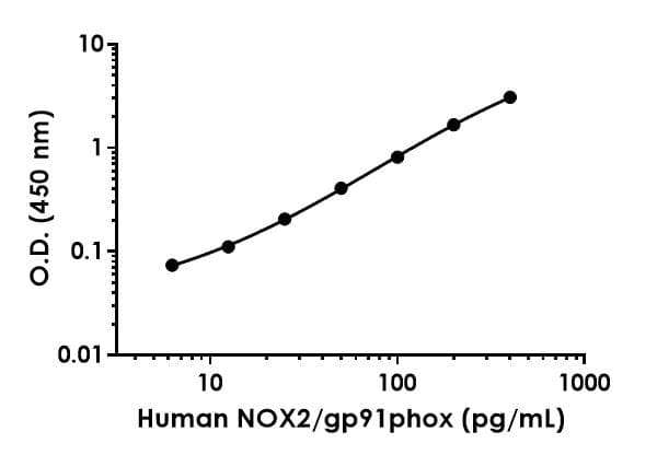 Human NOX2/gp91phox ELISA Kit- Intracellular(AB300334)