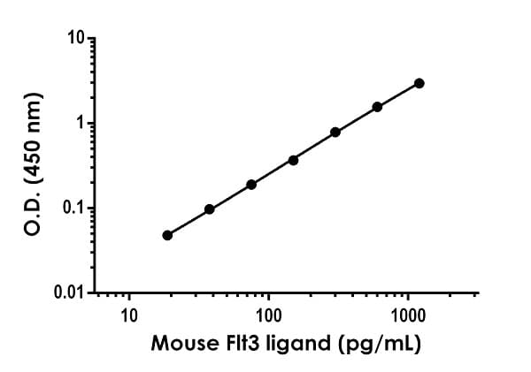 Anti-Flt3 ligand/Flt3L antibody [EPR22970-23] - BSA and Azide free (Detector)(AB276146)